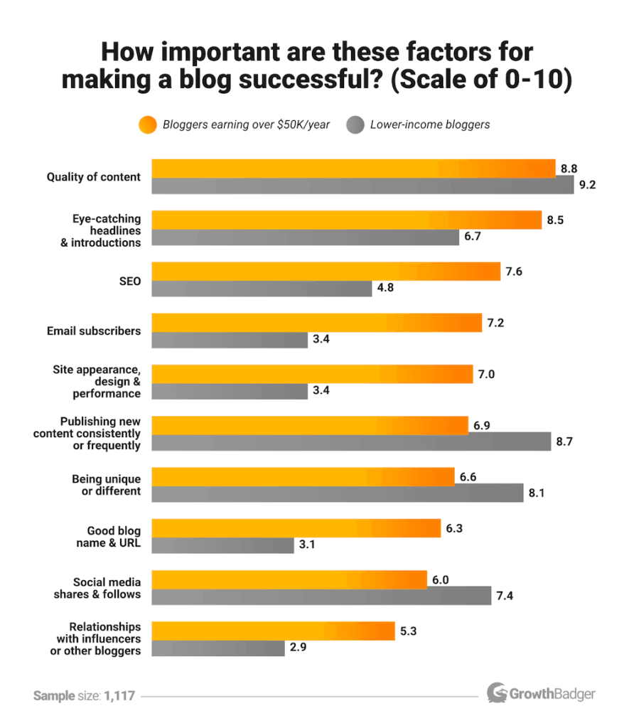 Blog success factors growthbadger