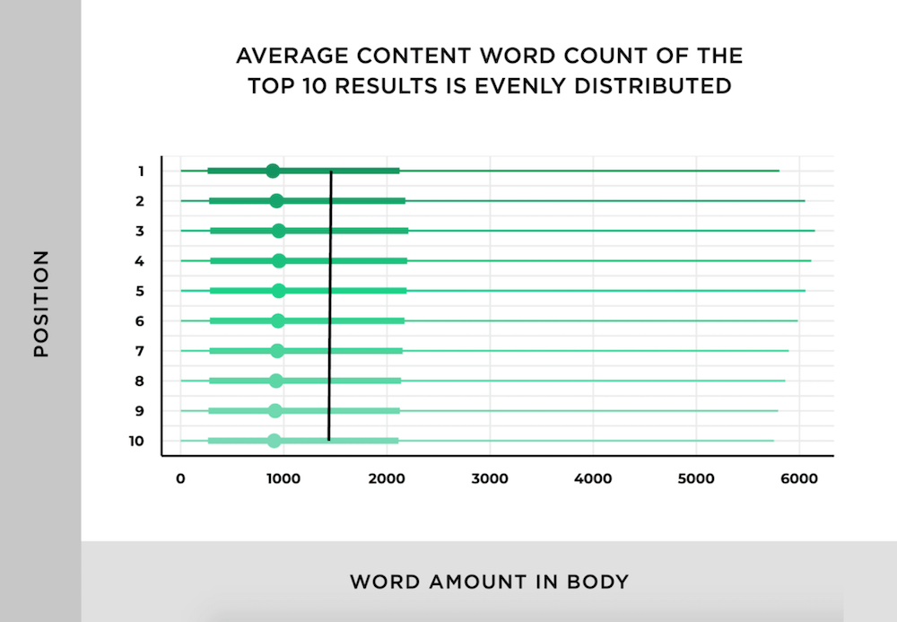 average content word count