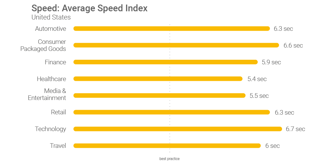 谷歌在美国的平均网站速度指数