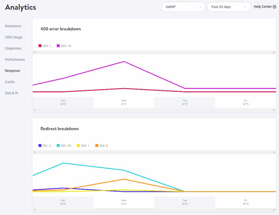 A graph of the 404 errors and 30x redirects breakdown as shown in MyKinsta.