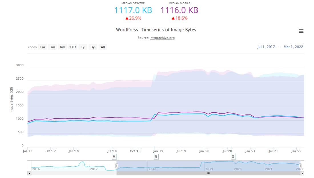 A graph from HTTP Archive's WordPress: Stage of Images showing that Images take up almost half of any page's weight.