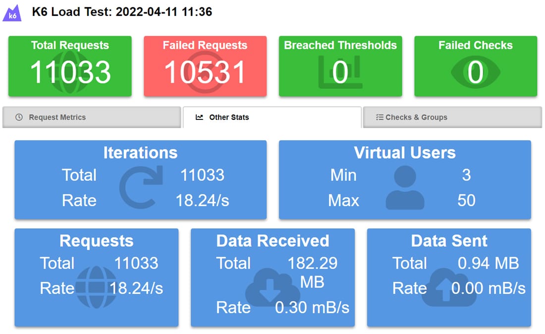 A screenshot of the k6 load testing results showing Other Stats.